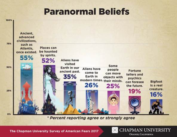 Paranormal Beliefs